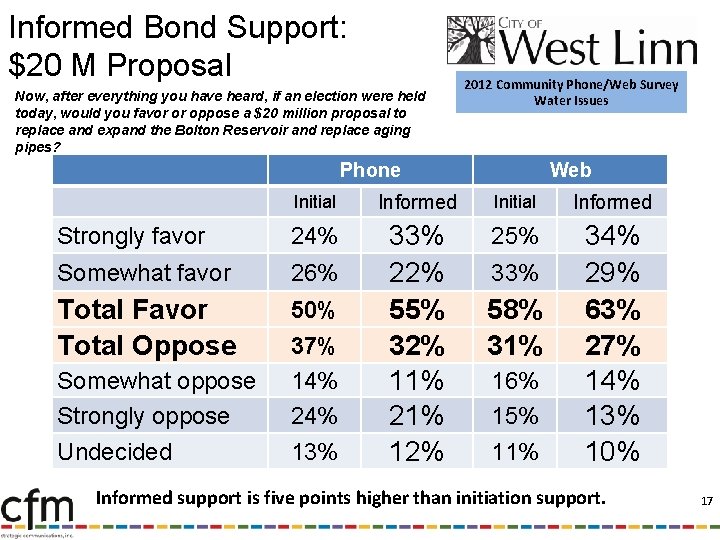 Informed Bond Support: $20 M Proposal Now, after everything you have heard, if an
