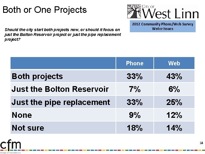 Both or One Projects Should the city start both projects now, or should it