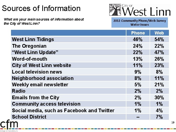 Sources of Information What are your main sources of information about the City of