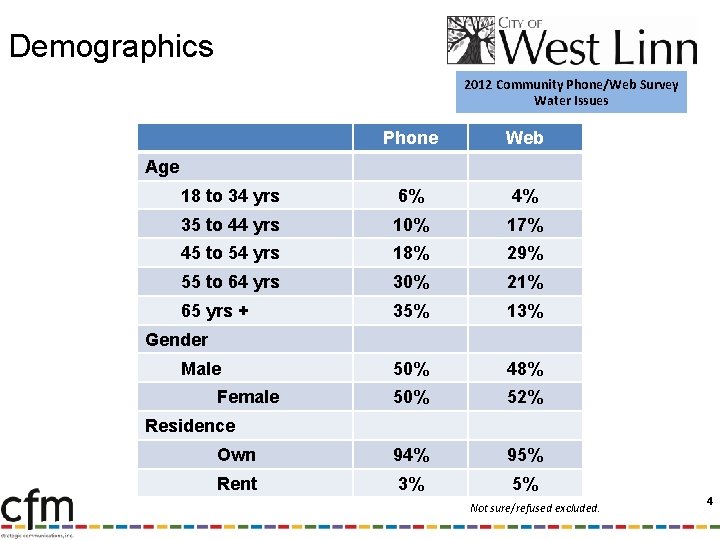 Demographics 2012 Community Phone/Web Survey Water Issues Phone Web 18 to 34 yrs 6%
