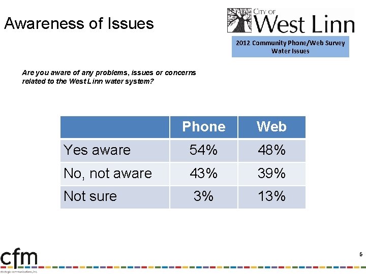 Awareness of Issues 2012 Community Phone/Web Survey Water Issues Are you aware of any