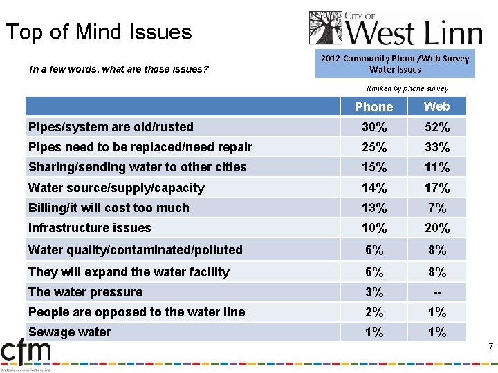 Top of Mind Issues In a few words, what are those issues? 2012 Community