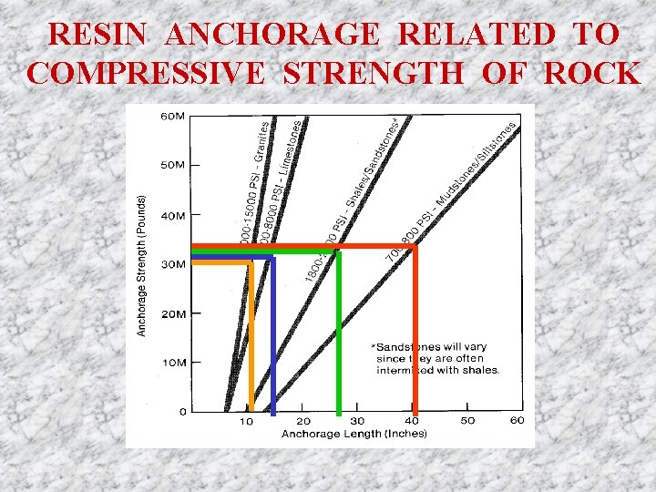 RESIN ANCHORAGE RELATED TO COMPRESSIVE STRENGTH OF ROCK 