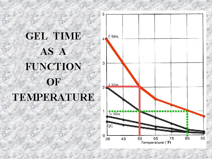  • GEL TIME • AS A • FUNCTION • OF • TEMPERATURE 