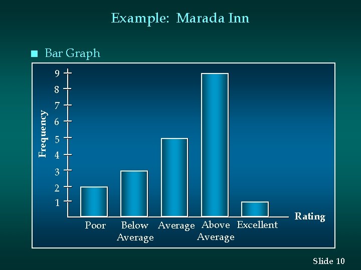 Example: Marada Inn n Bar Graph 9 Frequency 8 7 6 5 4 3
