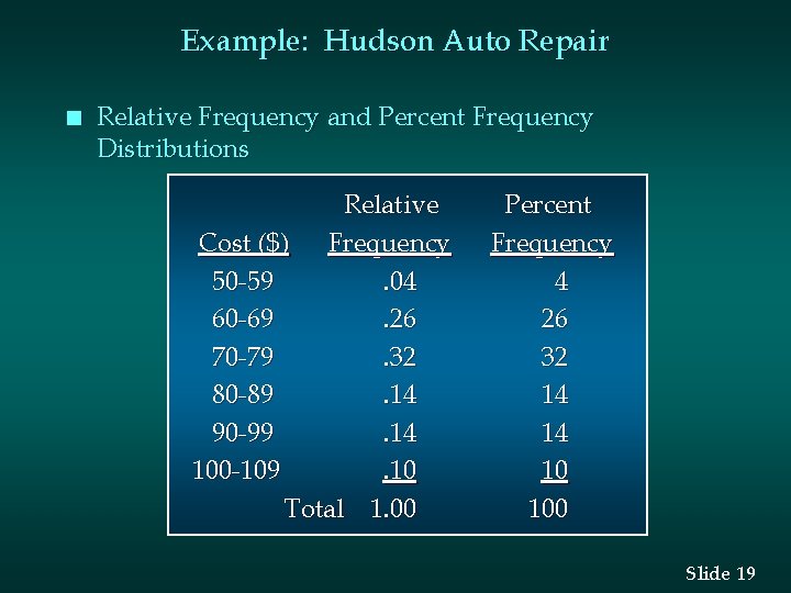Example: Hudson Auto Repair n Relative Frequency and Percent Frequency Distributions Relative Cost ($)