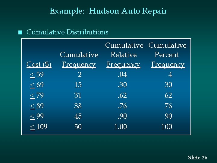 Example: Hudson Auto Repair n Cumulative Distributions Cost ($) < 59 < 69 <