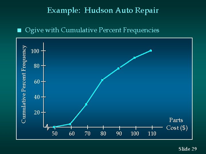 Example: Hudson Auto Repair Ogive with Cumulative Percent Frequencies Cumulative Percent Frequency n 100 Example: Hudson Auto Repair Ogive with Cumulative Percent Frequencies Cumulative Percent Frequency n 100