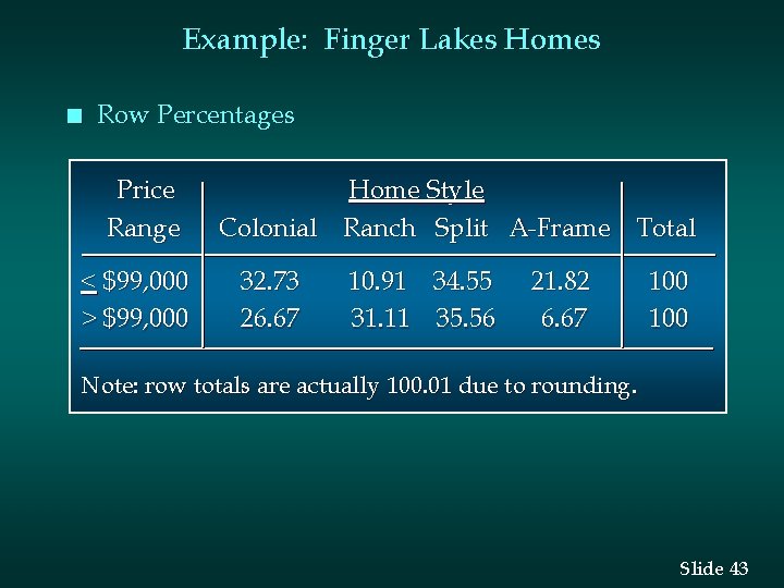 Example: Finger Lakes Homes n Row Percentages Price Range < $99, 000 > $99,