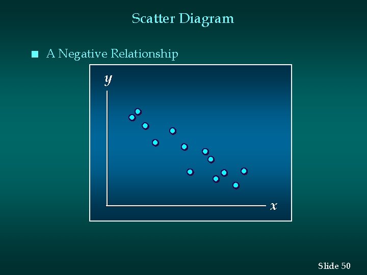 Scatter Diagram n A Negative Relationship y x Slide 50 