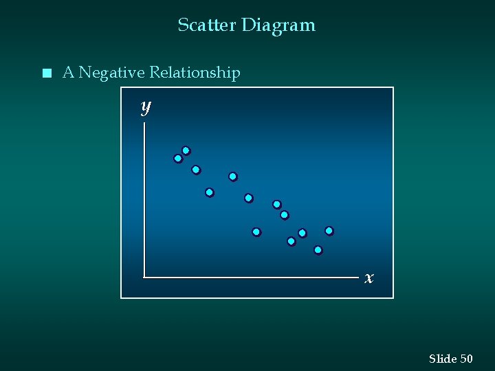 Scatter Diagram n A Negative Relationship y x Slide 50 Scatter Diagram n A Negative Relationship y x Slide 50