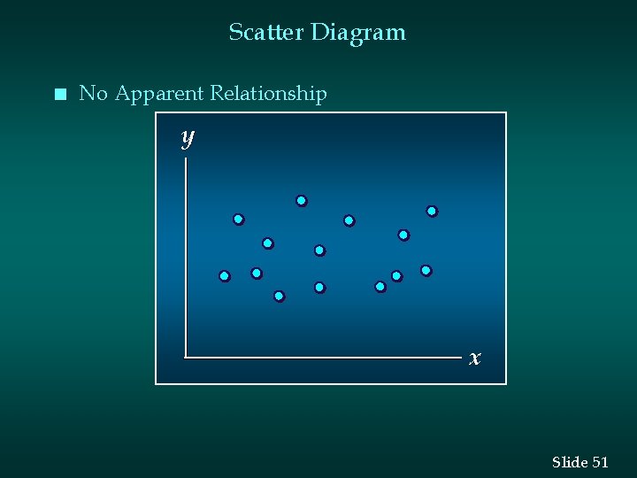 Scatter Diagram n No Apparent Relationship y x Slide 51 