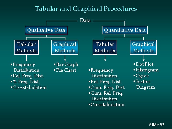 Tabular and Graphical Procedures Data Qualitative Data Tabular Methods • Frequency Distribution • Rel.