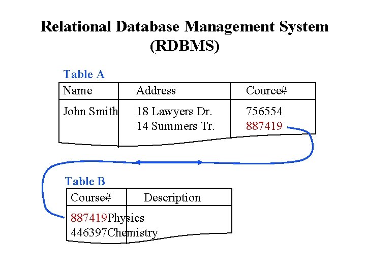 Relational Database Management System (RDBMS) Table A Name John Smith Table B Course# Address