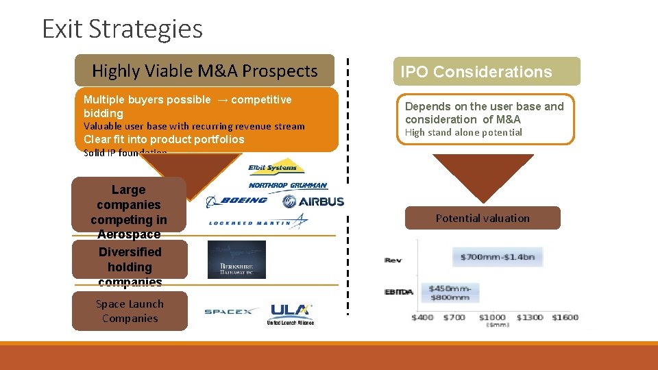 Exit Strategies Highly Viable M&A Prospects Multiple buyers possible → competitive bidding Valuable user