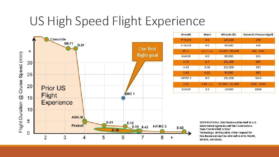 US High Speed Flight Experience Our first flight goal DISTRIBUTION C. Distribution authorized to