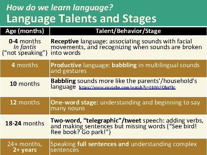 How do we learn language? Language Talents and Stages Age (months) Talent/Behavior/Stage 0 -4