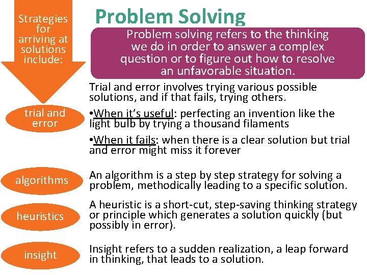 Strategies for arriving at solutions include: Problem Solving Problem solving refers to the thinking