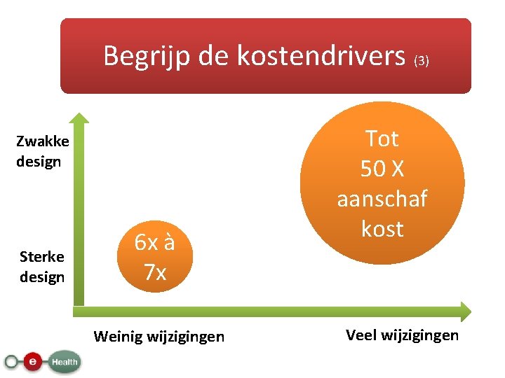 Begrijp de kostendrivers (3) Zwakke design Sterke design 6 x à 7 x Weinig