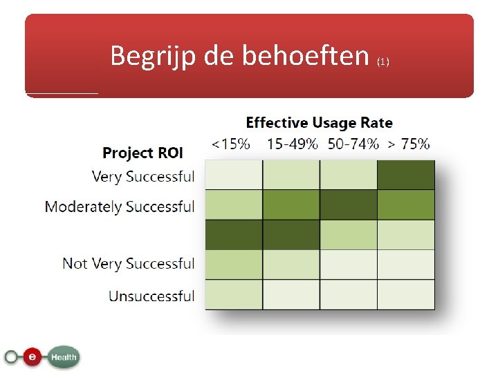 Begrijp de behoeften (1) 