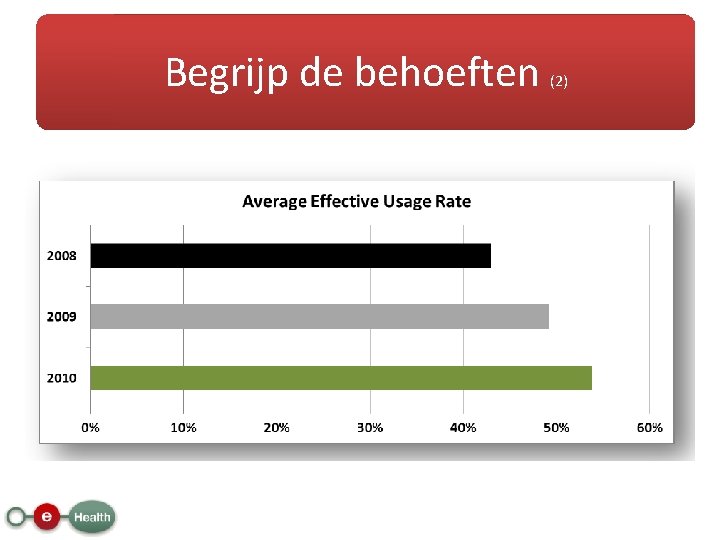 Begrijp de behoeften (2) 