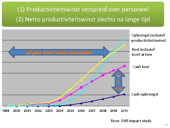 (1) Productiviteitswinst verspreid over personeel (2) Netto productiviteitswinst slechts na lange tijd Opbrengst inclusief