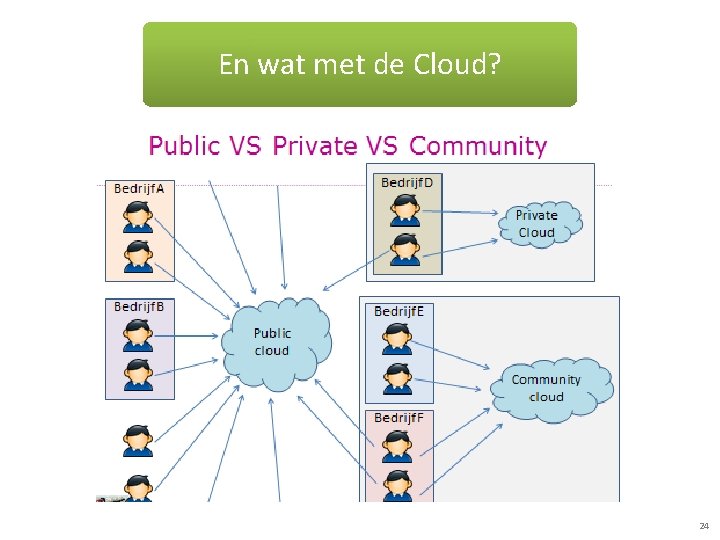 En wat met de Cloud? 24 