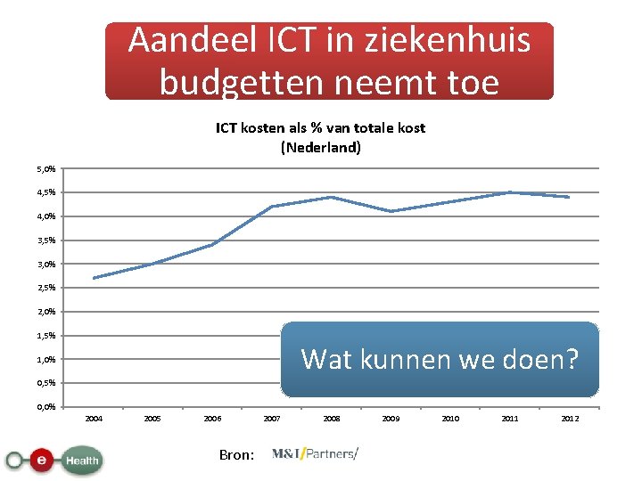 Aandeel ICT in ziekenhuis budgetten neemt toe ICT kosten als % van totale kost