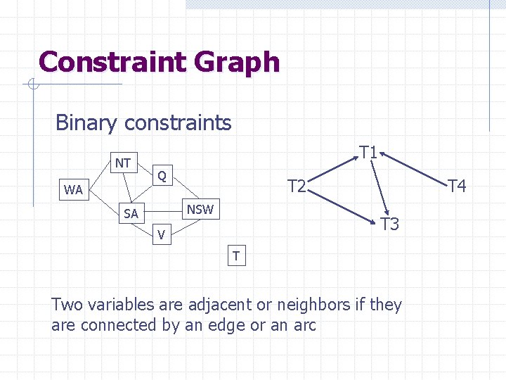 Constraint Graph Binary constraints NT WA T 1 Q T 2 NSW SA T