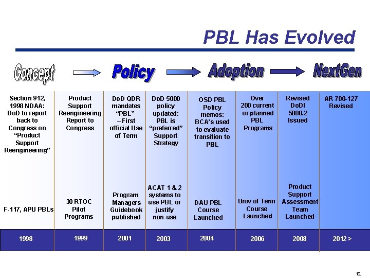 PBL Has Evolved Section 912, 1998 NDAA: Do. D to report back to Congress