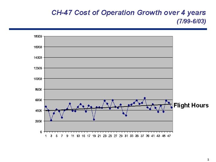 CH-47 Cost of Operation Growth over 4 years (7/99 -6/03) Flight Hours 2 