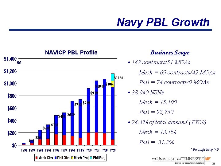 Navy PBL Growth Business Scope NAVICP PBL Profile • 143 contracts/51 MOAs $M Mech