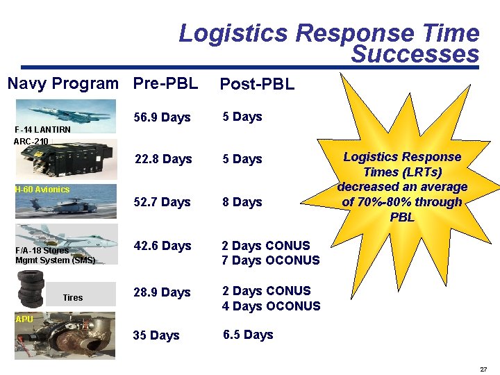 Logistics Response Time Successes Navy Program Pre-PBL Post-PBL 56. 9 Days 5 Days 22.