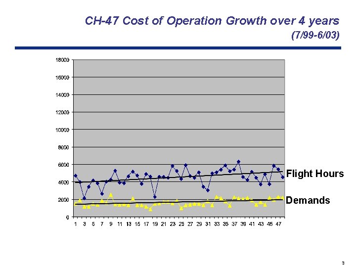 CH-47 Cost of Operation Growth over 4 years (7/99 -6/03) Flight Hours Demands 3