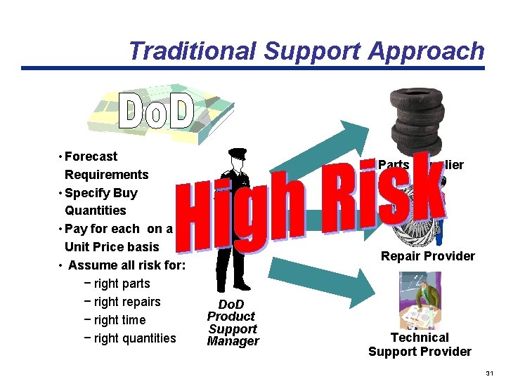 Traditional Support Approach • Forecast Requirements • Specify Buy Quantities • Pay for each