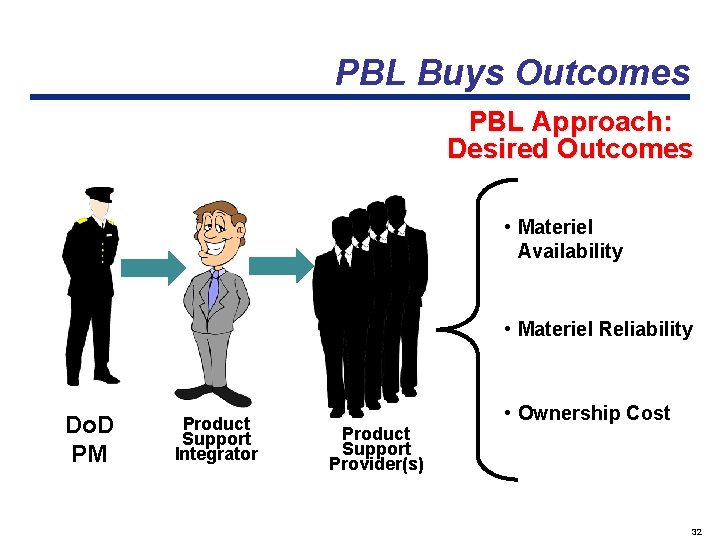 PBL Buys Outcomes PBL Approach: Desired Outcomes • Materiel Availability • Materiel Reliability Do.