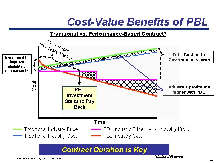 Cost-Value Benefits of PBL Traditional vs. Performance-Based Contract* I Re nves cov tme ery