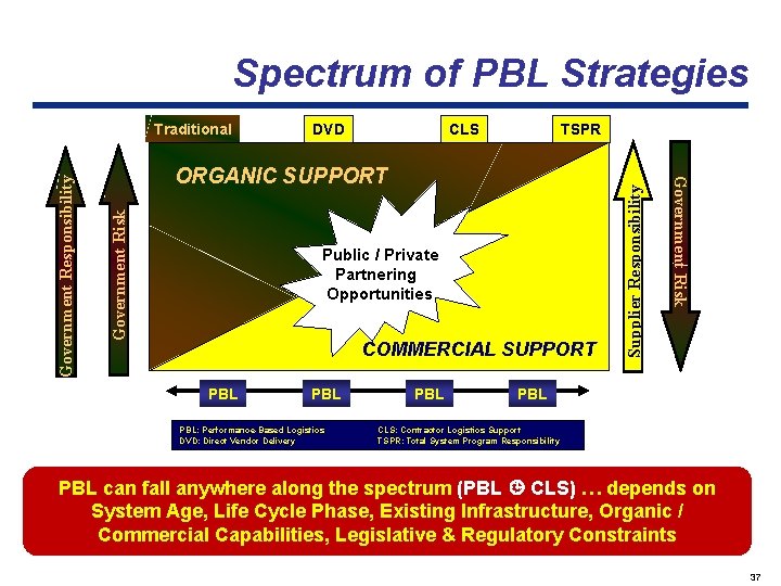 Spectrum of PBL Strategies CLS TSPR Government Risk ORGANIC SUPPORT Public / Private Partnering