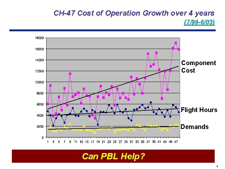 CH-47 Cost of Operation Growth over 4 years (7/99 -6/03) Component Cost Flight Hours