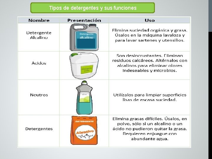 Tipos de detergentes y sus funciones 