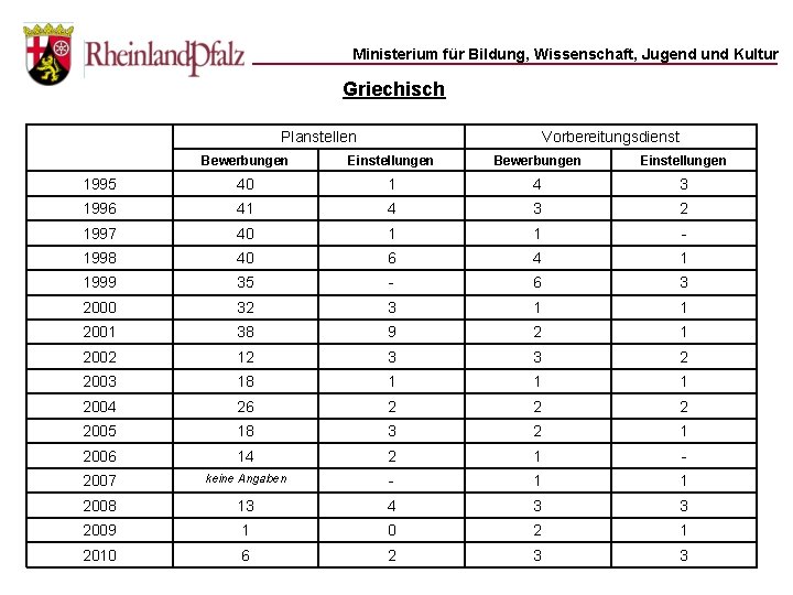 Ministerium für Bildung, Wissenschaft, Jugend und Kultur Griechisch Planstellen Vorbereitungsdienst Bewerbungen Einstellungen 1995 40