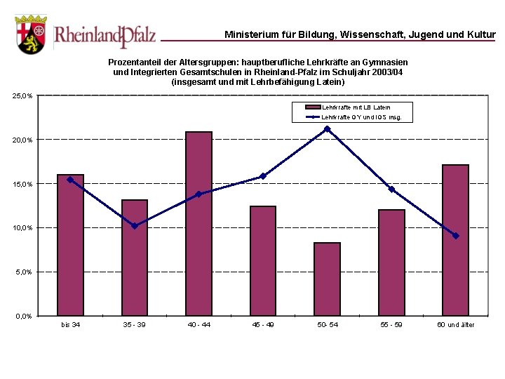 Ministerium für Bildung, Wissenschaft, Jugend und Kultur Prozentanteil der Altersgruppen: hauptberufliche Lehrkräfte an Gymnasien