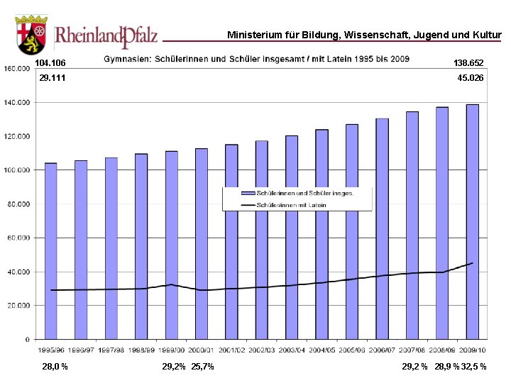 Ministerium für Bildung, Wissenschaft, Jugend und Kultur 104. 106 138. 652 29. 111 45.