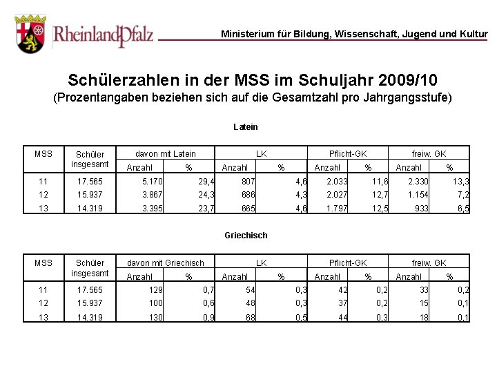 Ministerium für Bildung, Wissenschaft, Jugend und Kultur Schülerzahlen in der MSS im Schuljahr 2009/10
