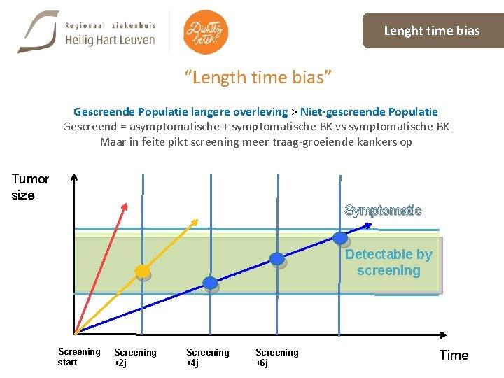 Lenght time bias “Length time bias” Gescreende Populatie langere overleving > Niet-gescreende Populatie Gescreend