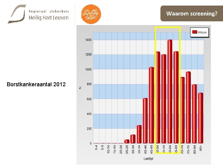 Waarom screening? Borstkankeraantal 2012 