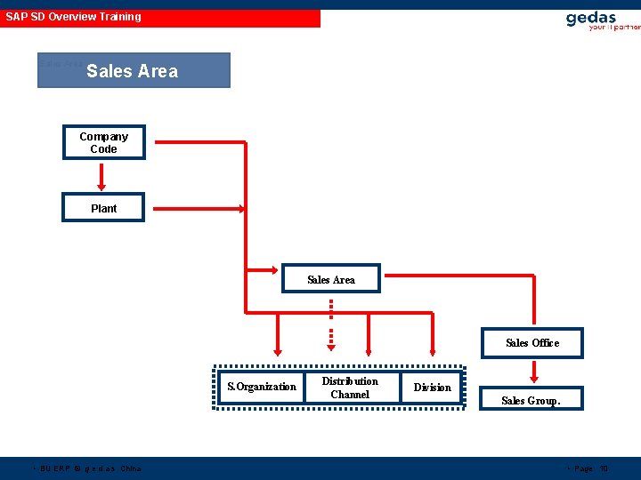 SAP SD Overview Training Sales Area Company Code Plant Sales Area Sales Office S. SAP SD Overview Training Sales Area Company Code Plant Sales Area Sales Office S.