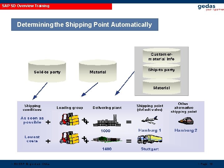 SAP SD Overview Training Determining the Shipping Point Automatically • BU ERP © g SAP SD Overview Training Determining the Shipping Point Automatically • BU ERP © g