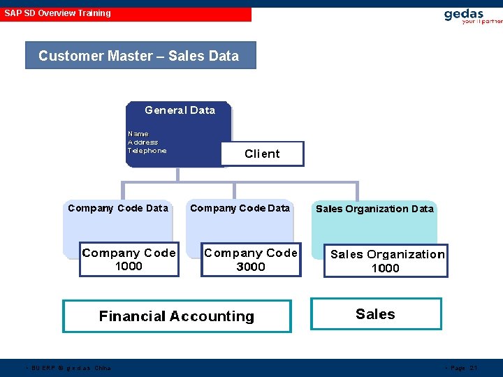 SAP SD Overview Training Customer Master – Sales Data • BU ERP © g SAP SD Overview Training Customer Master – Sales Data • BU ERP © g