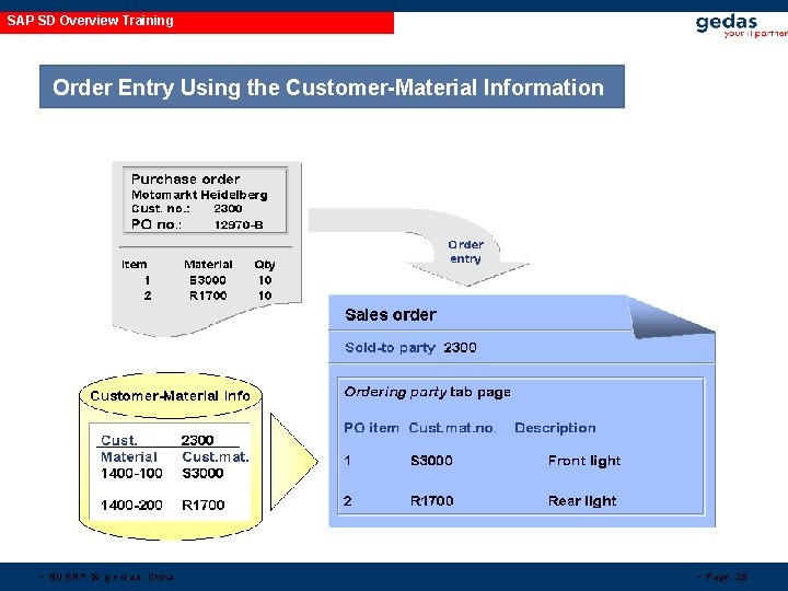 SAP SD Overview Training Order Entry Using the Customer-Material Information • BU ERP © SAP SD Overview Training Order Entry Using the Customer-Material Information • BU ERP ©
